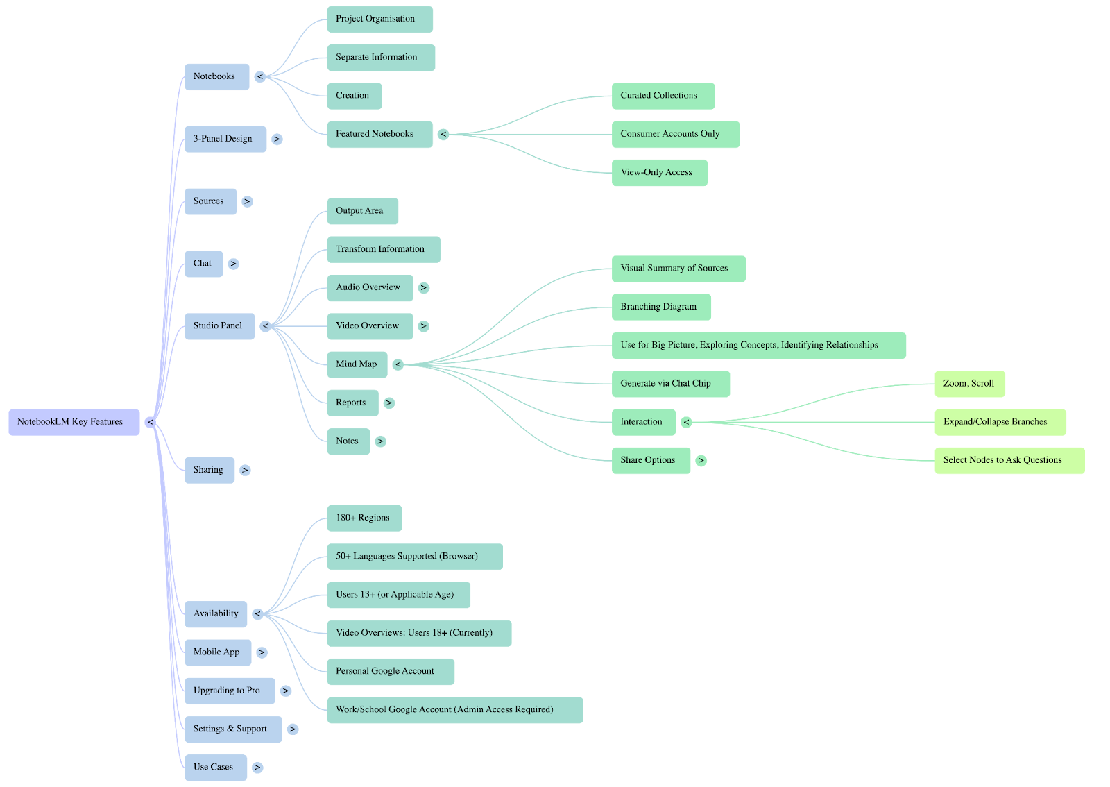 This image shows a visual map of a concept, branching out into important key concepts all relating to the sources directly inserted into NotebookLM